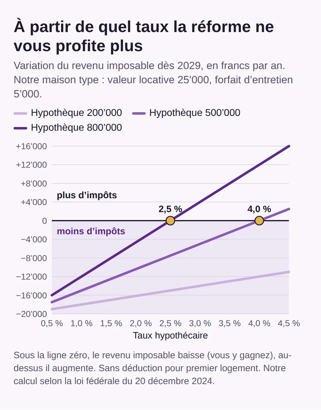 Graphique linéaire : variation du revenu imposable dès 2029 selon le taux hypothécaire, pour des hypothèques de 200’000, 500’000 et 800’000 francs. Les lignes croisent la ligne zéro à 4,0 et à 2,5 %.
