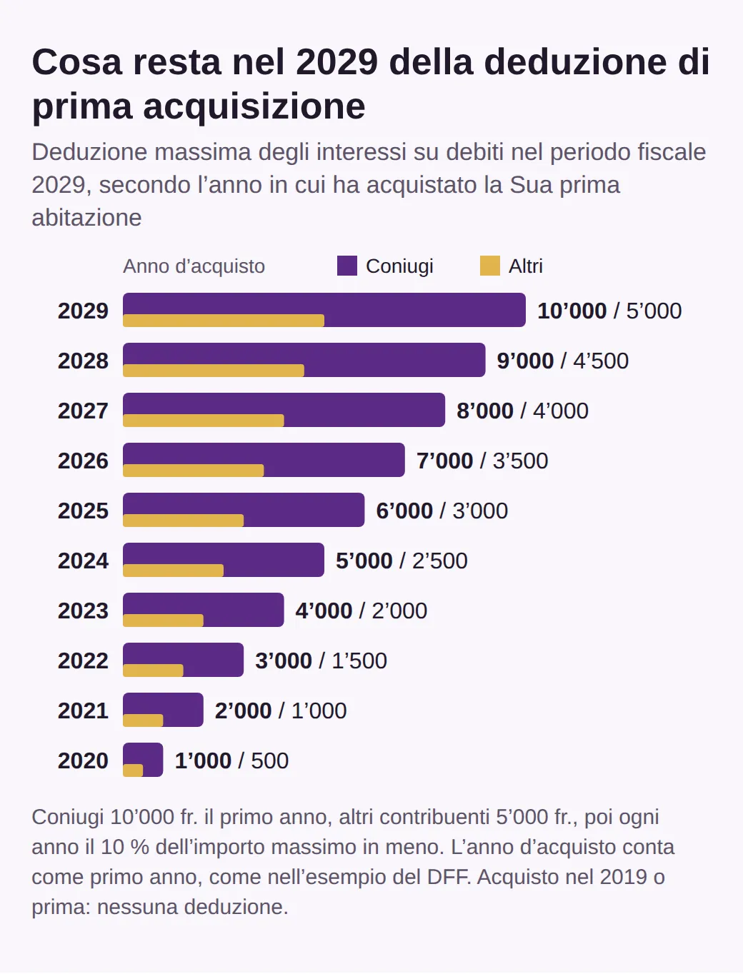 Grafico a barre: deduzione massima degli interessi nel periodo fiscale 2029 secondo l’anno d’acquisto. Acquisto nel 2029: 10’000 franchi per i coniugi, 5’000 per gli altri; nel 2026: 7’000 e 3’500; nel 2020: 1’000 e 500.