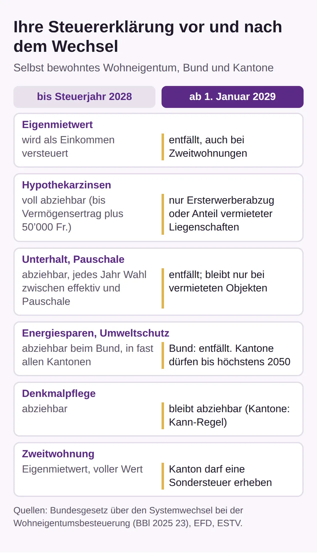 Tabelle in zwei Spalten: bis Steuerjahr 2028 und ab 1. Januar 2029. Eigenmietwert, Hypothekarzinsen, Unterhalt, Energiesparen, Denkmalpflege und Zweitwohnung, jeweils mit der alten und der neuen Regel.