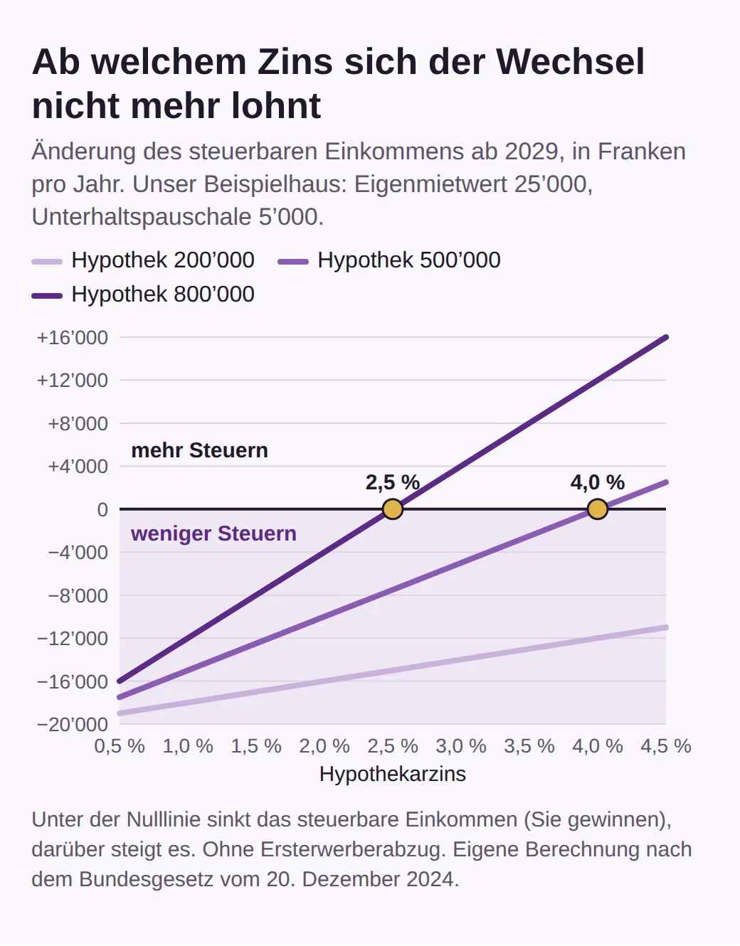 Liniendiagramm: Änderung des steuerbaren Einkommens ab 2029 je nach Hypothekarzins für Hypotheken von 200’000, 500’000 und 800’000 Franken. Die Linien kreuzen die Nulllinie bei 4,0 und 2,5 Prozent.