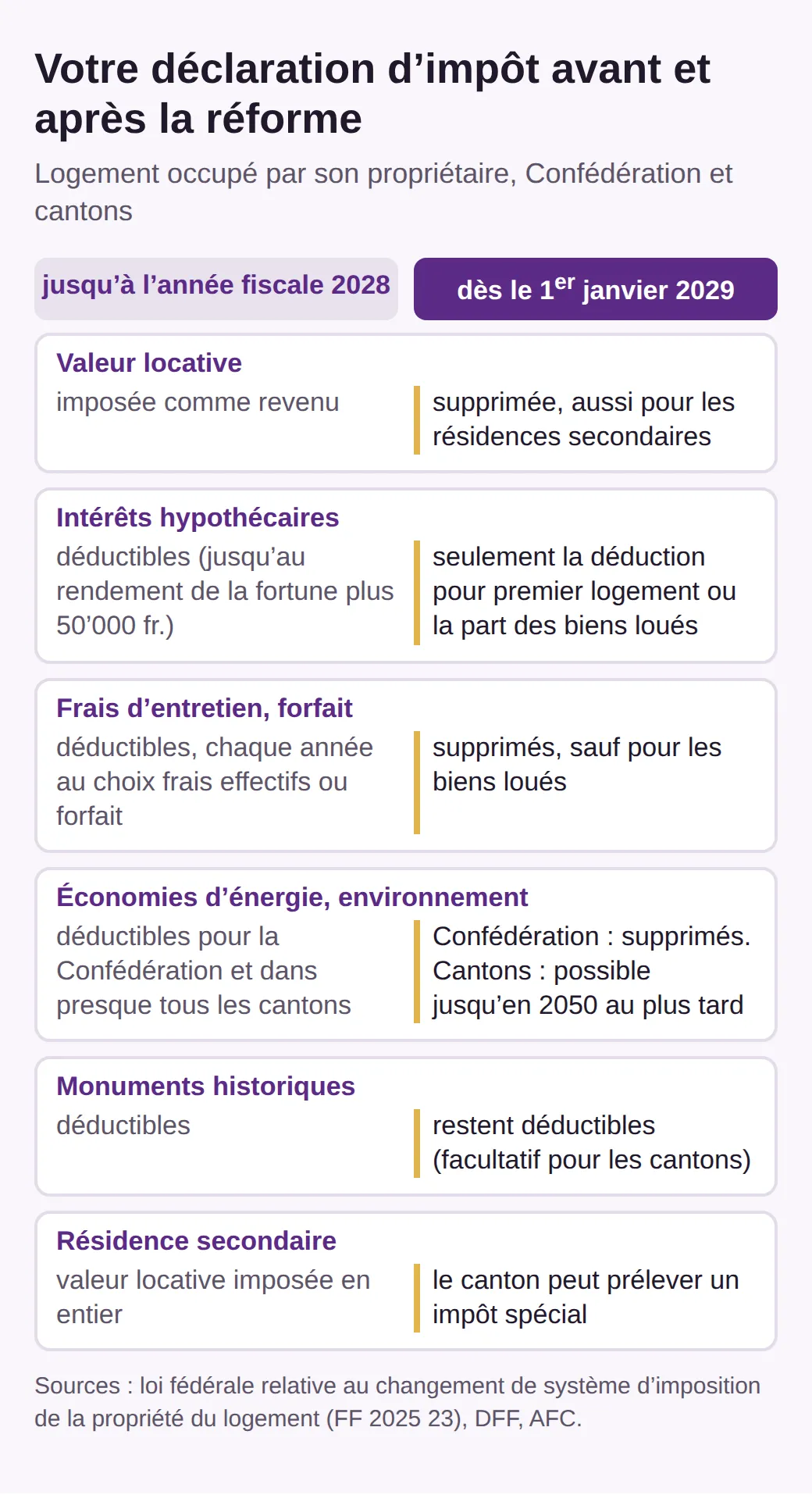 Tableau en deux colonnes : jusqu’à l’année fiscale 2028 et dès le 1er janvier 2029. Valeur locative, intérêts hypothécaires, entretien, économies d’énergie, monuments historiques et résidence secondaire : ancienne et nouvelle règle.