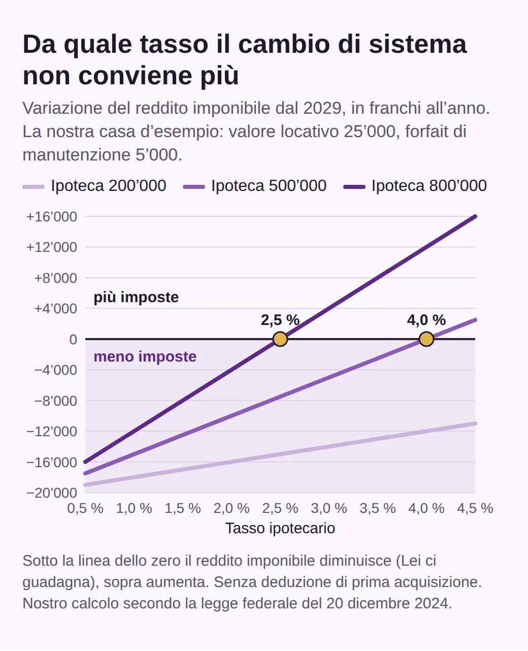 Grafico a linee: variazione del reddito imponibile dal 2029 secondo il tasso ipotecario, per ipoteche di 200’000, 500’000 e 800’000 franchi. Le linee attraversano lo zero al 4,0 e al 2,5 per cento.