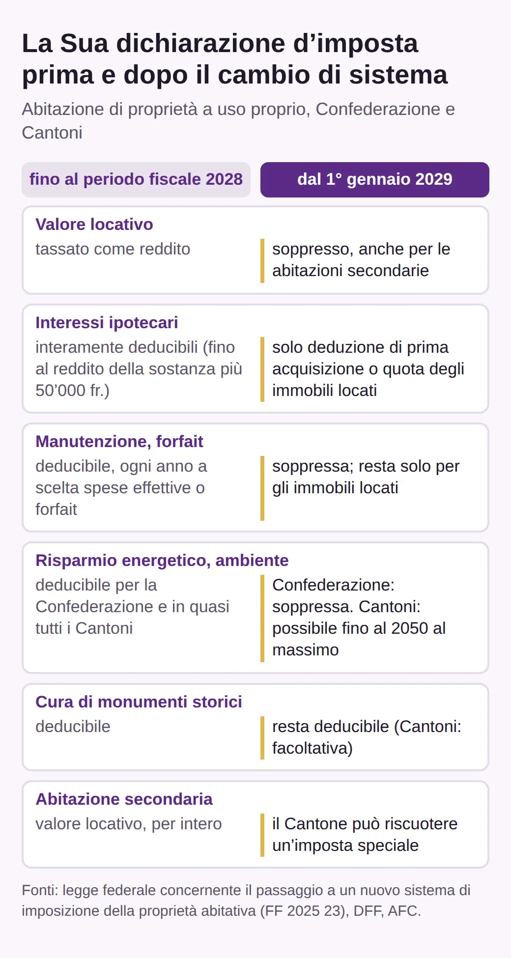 Tabella in due colonne: fino al periodo fiscale 2028 e dal 1° gennaio 2029. Valore locativo, interessi ipotecari, manutenzione, risparmio energetico, monumenti storici e abitazione secondaria, ognuno con la regola attuale e quella nuova.