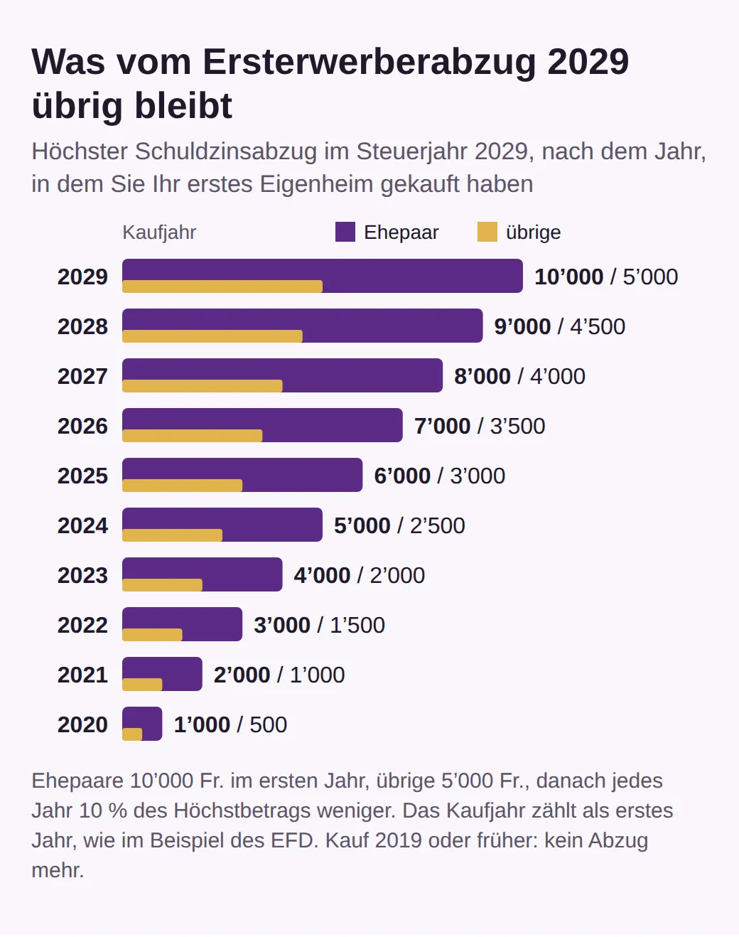 Balkendiagramm: höchster Schuldzinsabzug im Steuerjahr 2029 nach Kaufjahr. Kauf 2029: 10’000 Franken für Ehepaare, 5’000 für übrige; Kauf 2026: 7’000 und 3’500; Kauf 2020: 1’000 und 500.