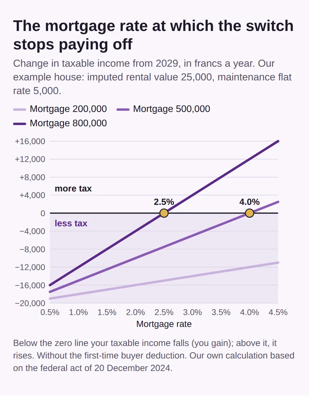 Line chart: change in taxable income from 2029 by mortgage rate, for mortgages of CHF 200,000, 500,000 and 800,000. The lines cross the zero line at 4.0 and 2.5 percent.