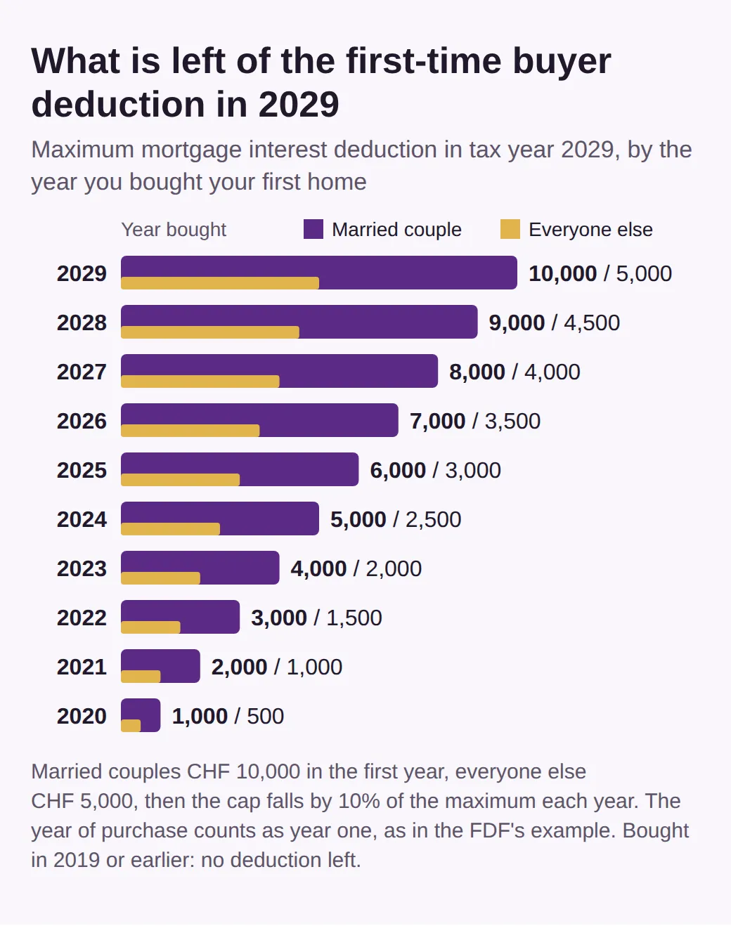 Bar chart: maximum interest deduction in tax year 2029 by year of purchase. Bought in 2029: CHF 10,000 for married couples, 5,000 for everyone else; bought in 2026: 7,000 and 3,500; bought in 2020: 1,000 and 500.