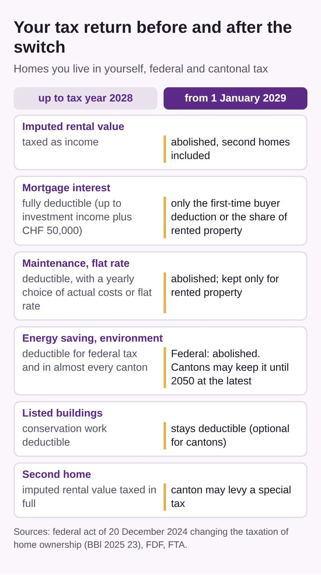 Table in two columns, up to tax year 2028 and from 1 January 2029. Imputed rental value, mortgage interest, maintenance, energy saving, listed buildings and second home, each with the old rule and the new one.