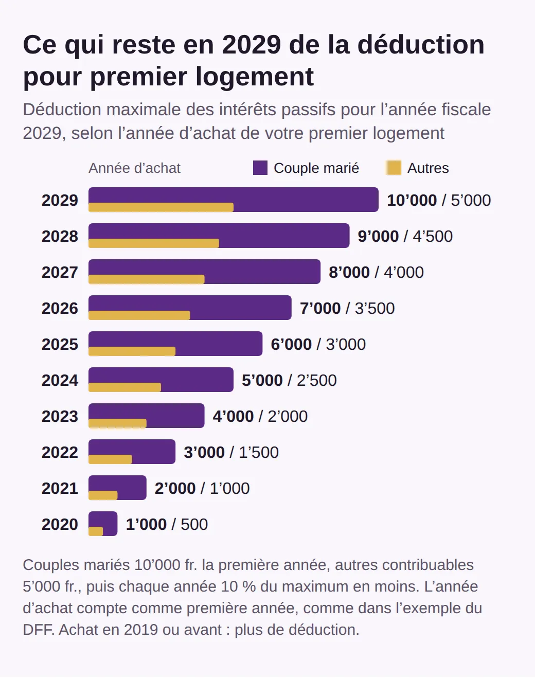 Graphique à barres : déduction maximale des intérêts passifs pour l’année fiscale 2029 selon l’année d’achat. Achat en 2029 : 10’000 francs pour un couple marié, 5’000 sinon ; achat en 2026 : 7’000 et 3’500 ; achat en 2020 : 1’000 et 500.